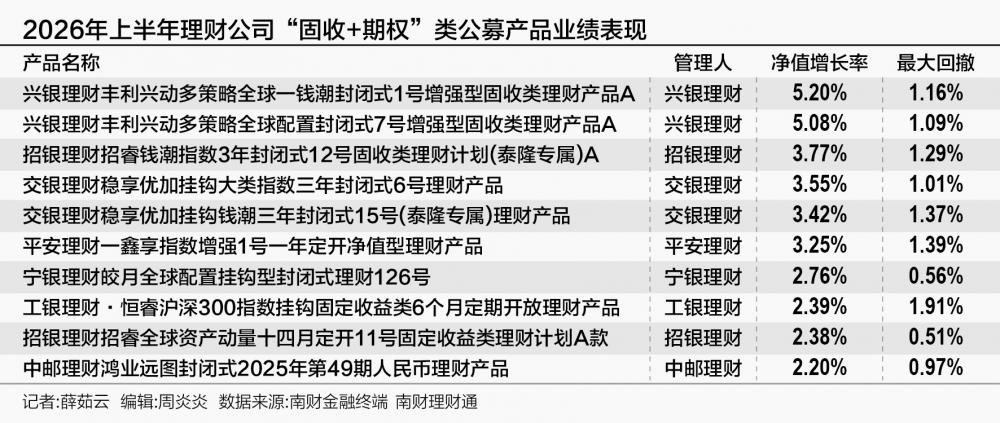 “固收+期权”理财半年考：大类资产领跑